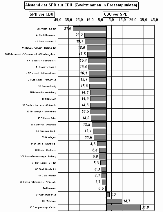 Chart Zweitstimmenanteile und Vernderung