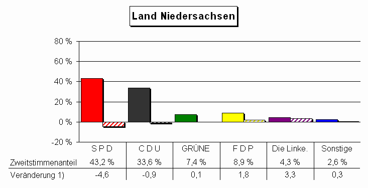 Chart Zweitstimmenanteile und Vernderung