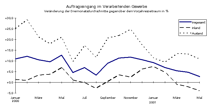 Auftragseingang im Verarbeitenden Gewerbe