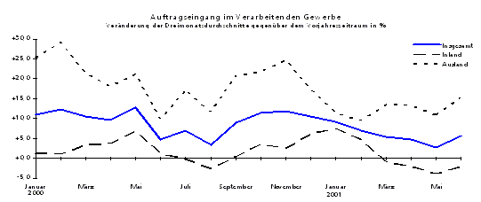 Auftragseingänge im Verarbeitenden Gewerbe in Niedersachsen von Januar 2000 bis Mai 2001