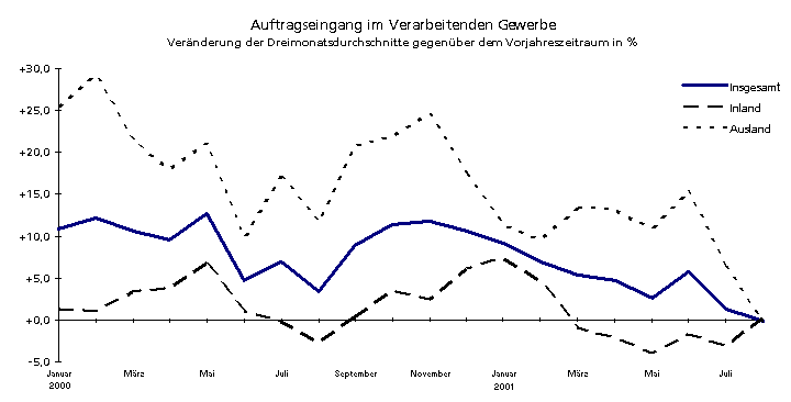 Auftragseingänge im Verarbeitenden Gewerbe in Niedersachsen von Januar 2000 bis Juli 2001