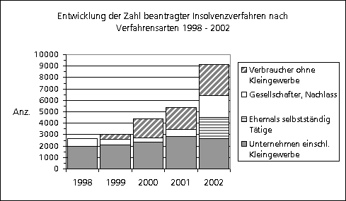 beantragte Insolvenzverfahren 1998-2002